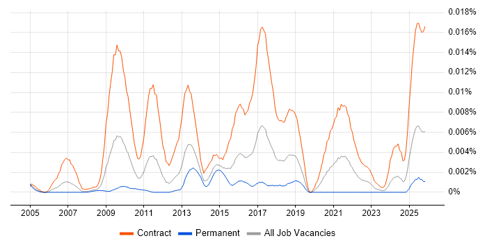 Data Centre Business Analyst job vacancy trend in the UK