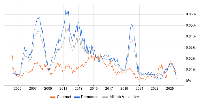 Data Centre Consultant job vacancy trend in the UK