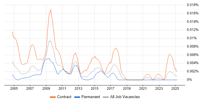 Job vacancy trend for Data Centre Coordinator in the UK