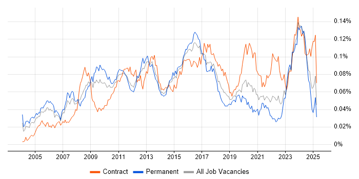 Job vacancy trend for Data Centre Engineer in the UK Job vacancy trend for Data Centre Engineer in the UK