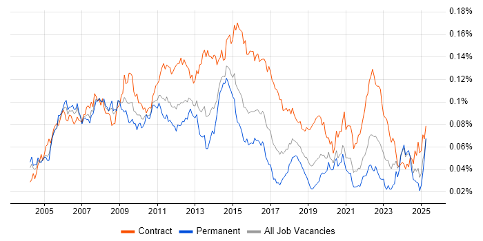 Job vacancy trend for Data Centre Manager in the UK Job vacancy trend for Data Centre Manager in the UK