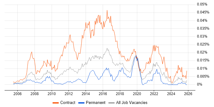 Data Centre Migration Project Manager job vacancy trend in the UK