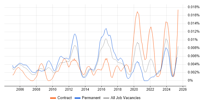 Job vacancy trend for Data Centre Operations Engineer in the UK Job vacancy trend for Data Centre Operations Engineer in the UK