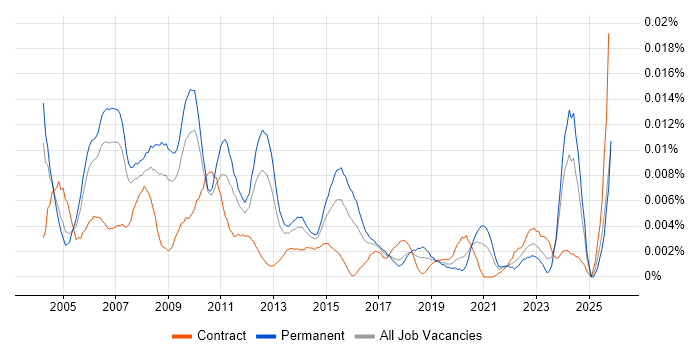 Data Centre Operations Manager job vacancy trend in the UK