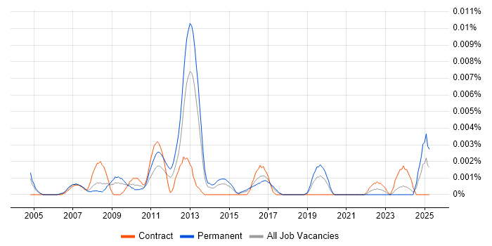 Job vacancy trend for Data Centre Operations Technician in the UK Job vacancy trend for Data Centre Operations Technician in the UK