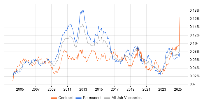 Job vacancy trend for Data Centre Operations in the UK Job vacancy trend for Data Centre Operations in the UK