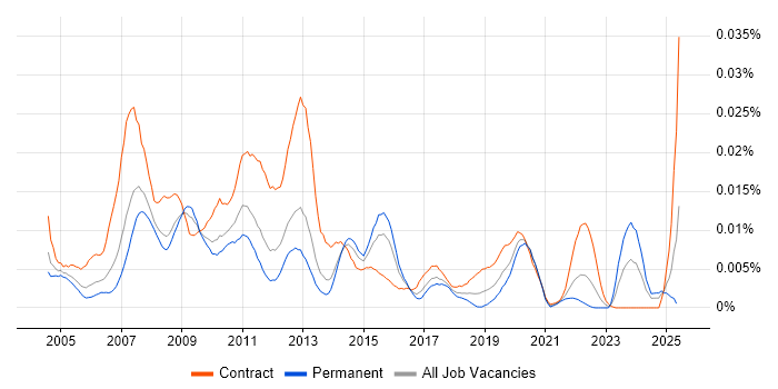 Job vacancy trend for Data Centre Operator in the UK Job vacancy trend for Data Centre Operator in the UK