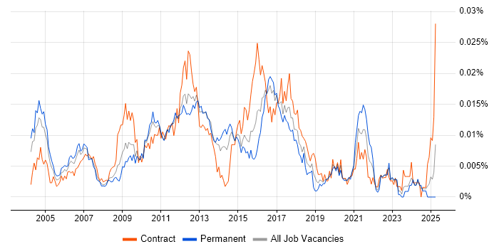 Job vacancy trend for Data Centre Specialist in the UK Job vacancy trend for Data Centre Specialist in the UK
