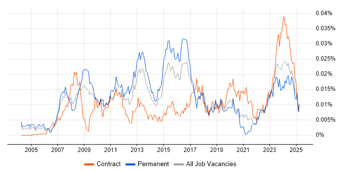 Job vacancy trend for Data Centre Technician in the UK Job vacancy trend for Data Centre Technician in the UK