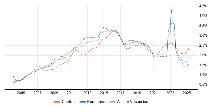 Job vacancy trend for Data Centre in the UK Job vacancy trend for Data Centre in the UK