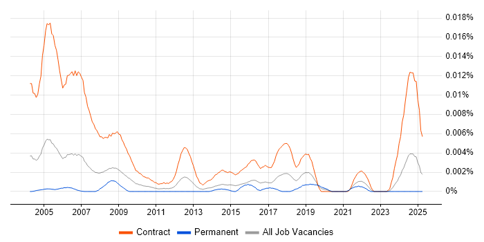 Job vacancy trend for Data Cleanser in the UK Job vacancy trend for Data Cleanser in the UK