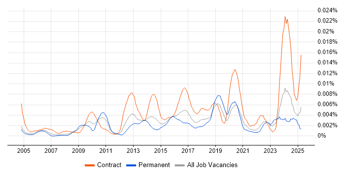 Job vacancy trend for Data Compliance Analyst in the UK Job vacancy trend for Data Compliance Analyst in the UK