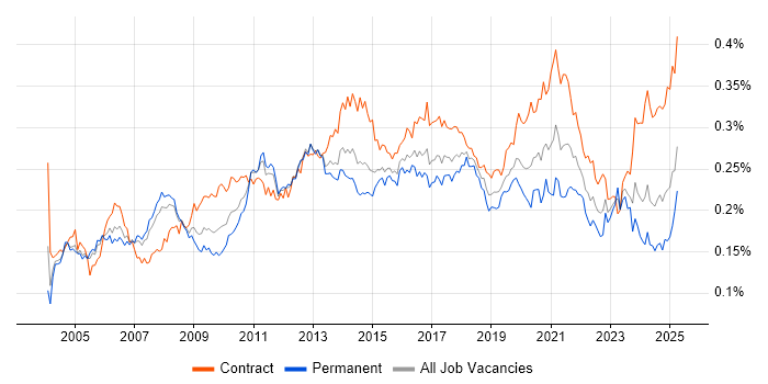 Job vacancy trend for Data Consultant in the UK Job vacancy trend for Data Consultant in the UK