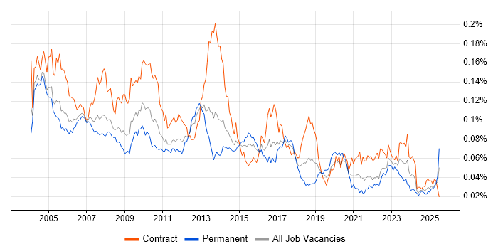 Job vacancy trend for Data Conversion in the UK