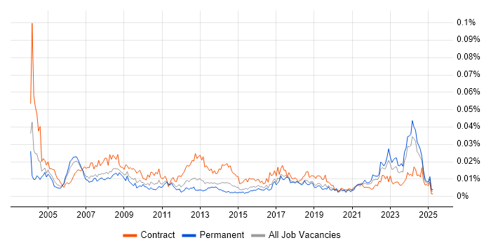 Job vacancy trend for Data Coordinator in the UK Job vacancy trend for Data Coordinator in the UK