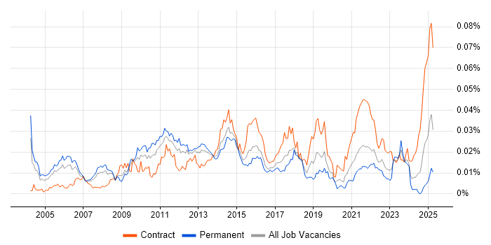 Job vacancy trend for Data Deduplication in the UK