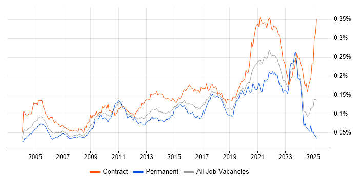 Job vacancy trend for Data Design in the UK Job vacancy trend for Data Design in the UK