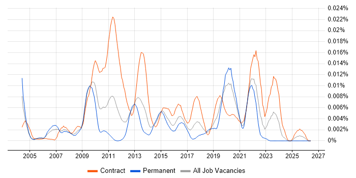 Data Designer job vacancy trend in the UK