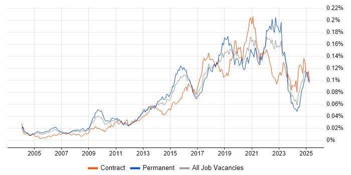 Job vacancy trend for Data Development in the UK