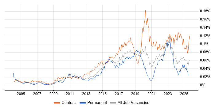 Job vacancy trend for Data Discovery in the UK Job vacancy trend for Data Discovery in the UK