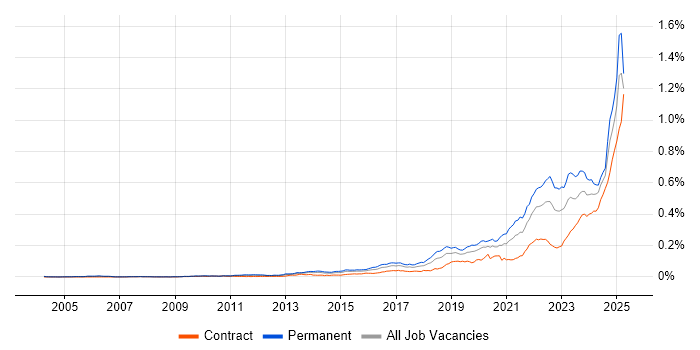 Job vacancy trend for Data-Driven Decision Making in the UK