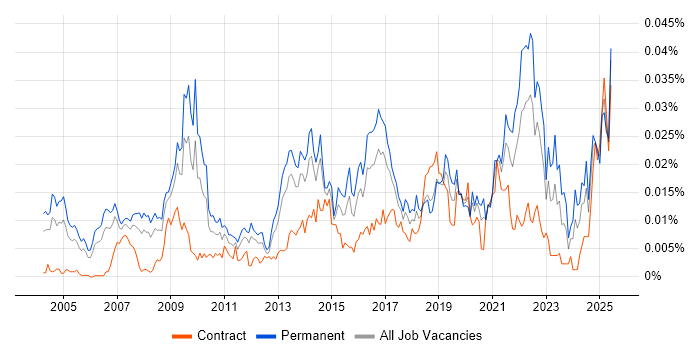 Job vacancy trend for Data-Driven Marketing in the UK Job vacancy trend for Data-Driven Marketing in the UK