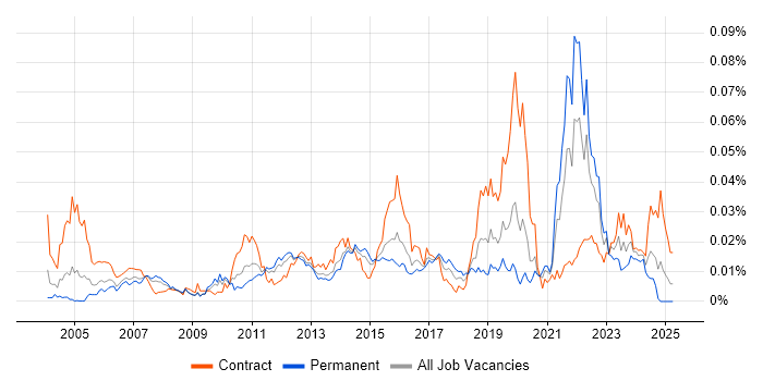 Job vacancy trend for Data-Driven Testing in the UK