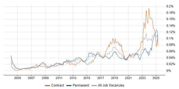 Job vacancy trend for Data Encryption in the UK Job vacancy trend for Data Encryption in the UK