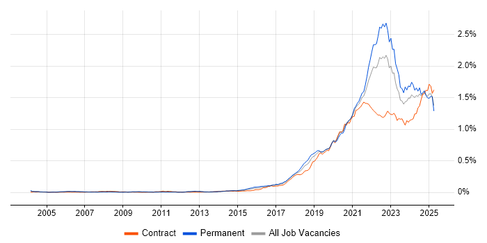 Job vacancy trend for Data Engineering in the UK Job vacancy trend for Data Engineering in the UK