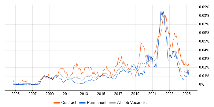 Job vacancy trend for Data Enrichment in the UK Job vacancy trend for Data Enrichment in the UK