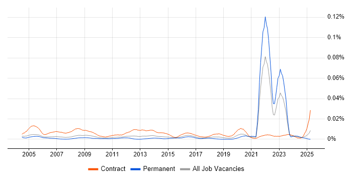 Job vacancy trend for Data Entry Administrator in the UK Job vacancy trend for Data Entry Administrator in the UK