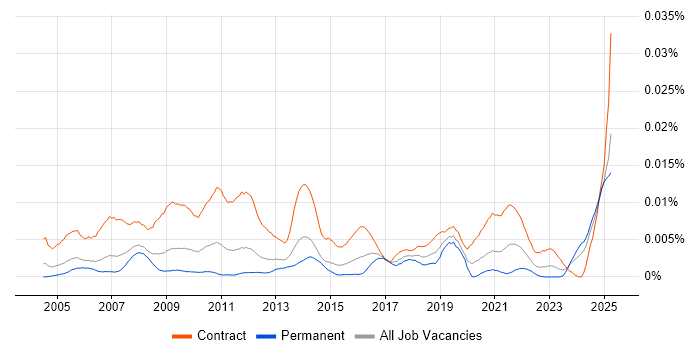 Job vacancy trend for Data Entry Analyst in the UK
