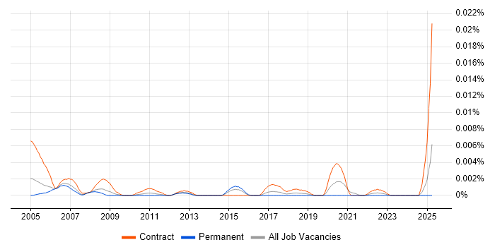 Job vacancy trend for Data Entry Assistant in the UK Job vacancy trend for Data Entry Assistant in the UK