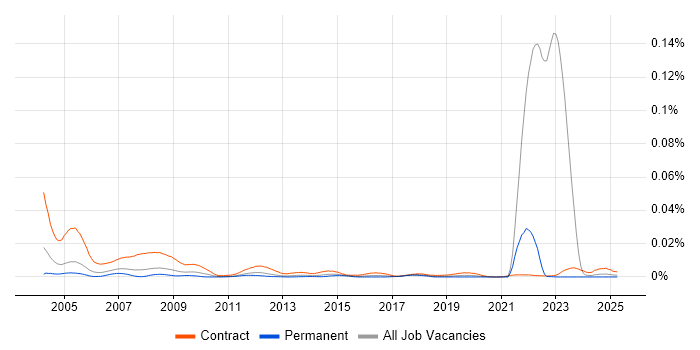 Job vacancy trend for Data Entry Clerk in the UK Job vacancy trend for Data Entry Clerk in the UK