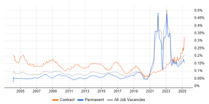 Job vacancy trend for Data Entry in the UK Job vacancy trend for Data Entry in the UK