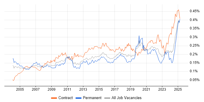 Job vacancy trend for Data Extraction in the UK