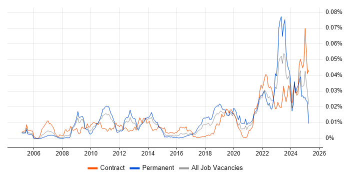 Job vacancy trend for Data Fabric in the UK Job vacancy trend for Data Fabric in the UK