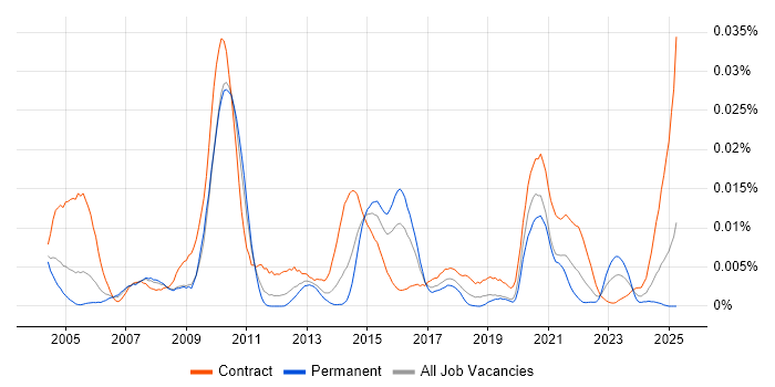 Job vacancy trend for Data-Flow Analysis in the UK Job vacancy trend for Data-Flow Analysis in the UK