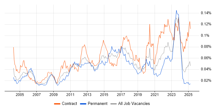 Job vacancy trend for Data Flow Diagram in the UK Job vacancy trend for Data Flow Diagram in the UK