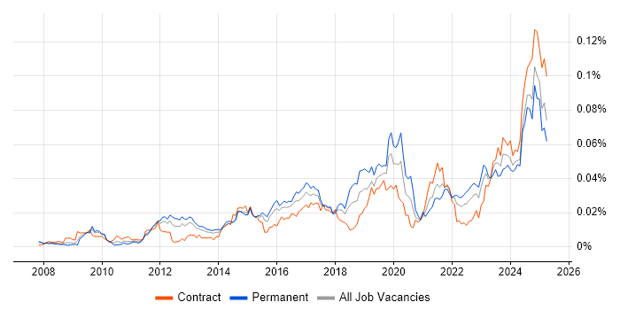 Job vacancy trend for Data Governance Analyst in the UK Job vacancy trend for Data Governance Analyst in the UK