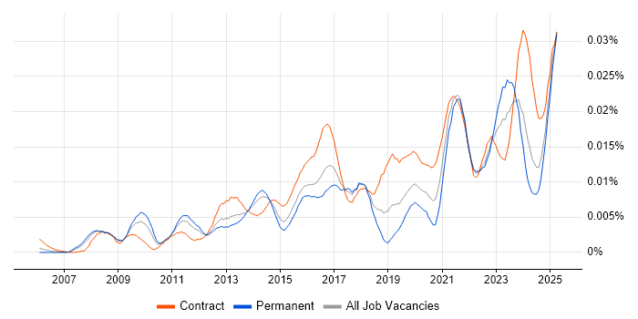 Job vacancy trend for Data Governance Consultant in the UK