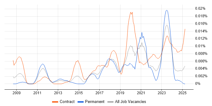 Job vacancy trend for Data Governance Specialist in the UK Job vacancy trend for Data Governance Specialist in the UK