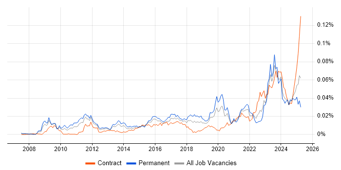 Job vacancy trend for Data Governance Strategy in the UK Job vacancy trend for Data Governance Strategy in the UK