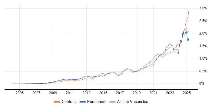 Job vacancy trend for Data Governance in the UK Job vacancy trend for Data Governance in the UK
