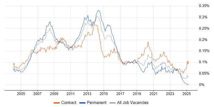 Job vacancy trend for Data Guard in the UK Job vacancy trend for Data Guard in the UK