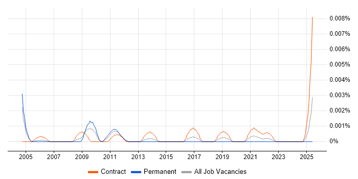 Job vacancy trend for Data Hub Analyst in the UK Job vacancy trend for Data Hub Analyst in the UK