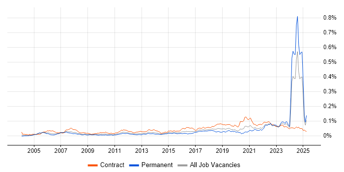 Job vacancy trend for Data Hub in the UK Job vacancy trend for Data Hub in the UK