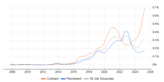 Job vacancy trend for Data Ingestion in the UK Job vacancy trend for Data Ingestion in the UK