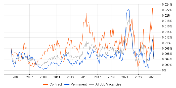 Job vacancy trend for Data Integration Analyst in the UK Job vacancy trend for Data Integration Analyst in the UK