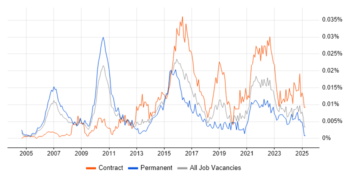 Job vacancy trend for Data Integration Architect in the UK